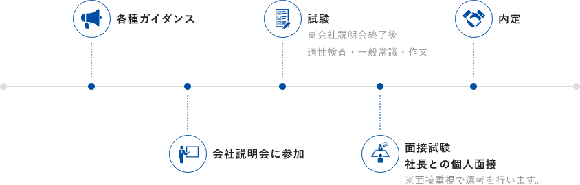 選考プロセス