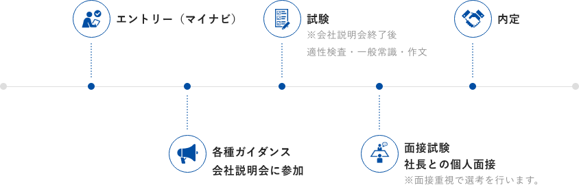 選考プロセス